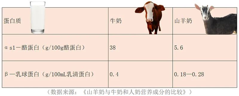注明：：：乳制品中的2种重要过敏原，，，羊奶的含量更少。。。